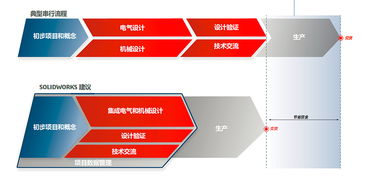 利用SolidWorks解決方案打造全流程并行的產(chǎn)品開發(fā)體驗