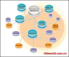 RFID行業集成軟件與移動應用概覽 廠商、產品目錄與手機軟件新趨勢