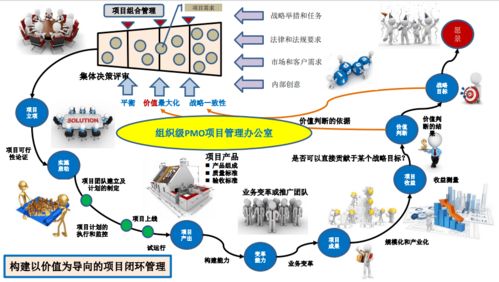 企業如何構建以價值為導向的項目閉環管理